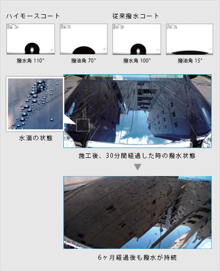 6ヶ月経過後も撥水が持続